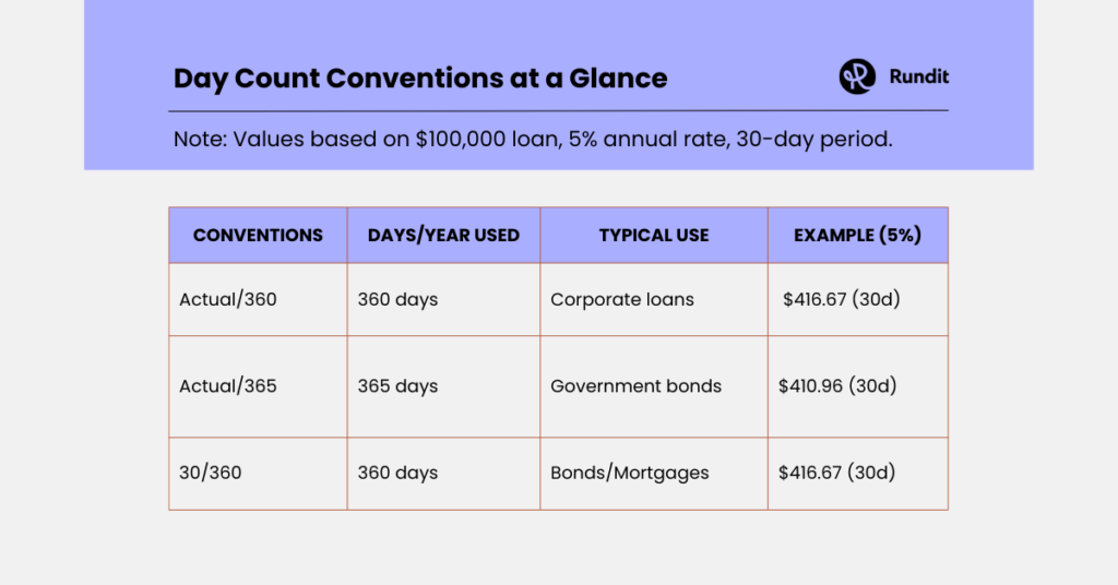 Interest Rate Conventions