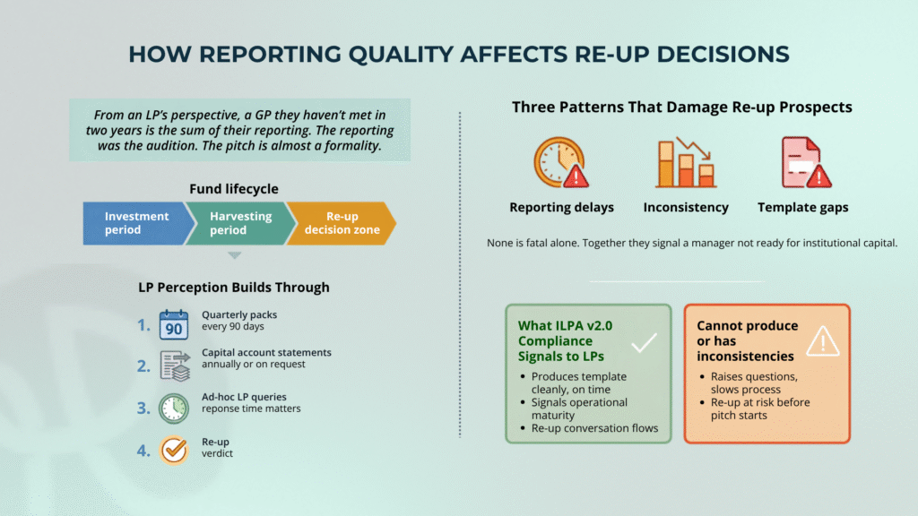 How LP reporting quality affects re-up decisions: three patterns that damage re-up prospects for VC and PE fund managers